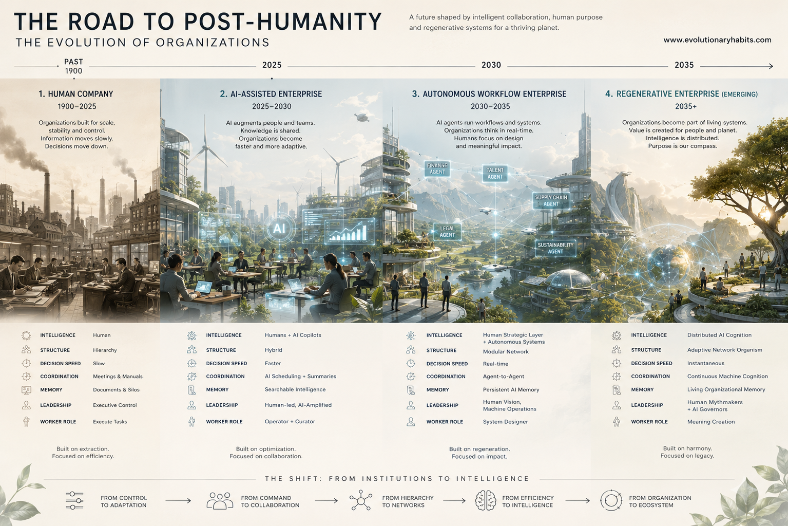 The Road to Post-Humanity: The Evolution of Organizations from Human Company through AI-Assisted Enterprise to Autonomous Workflows and Regenerative Enterprise